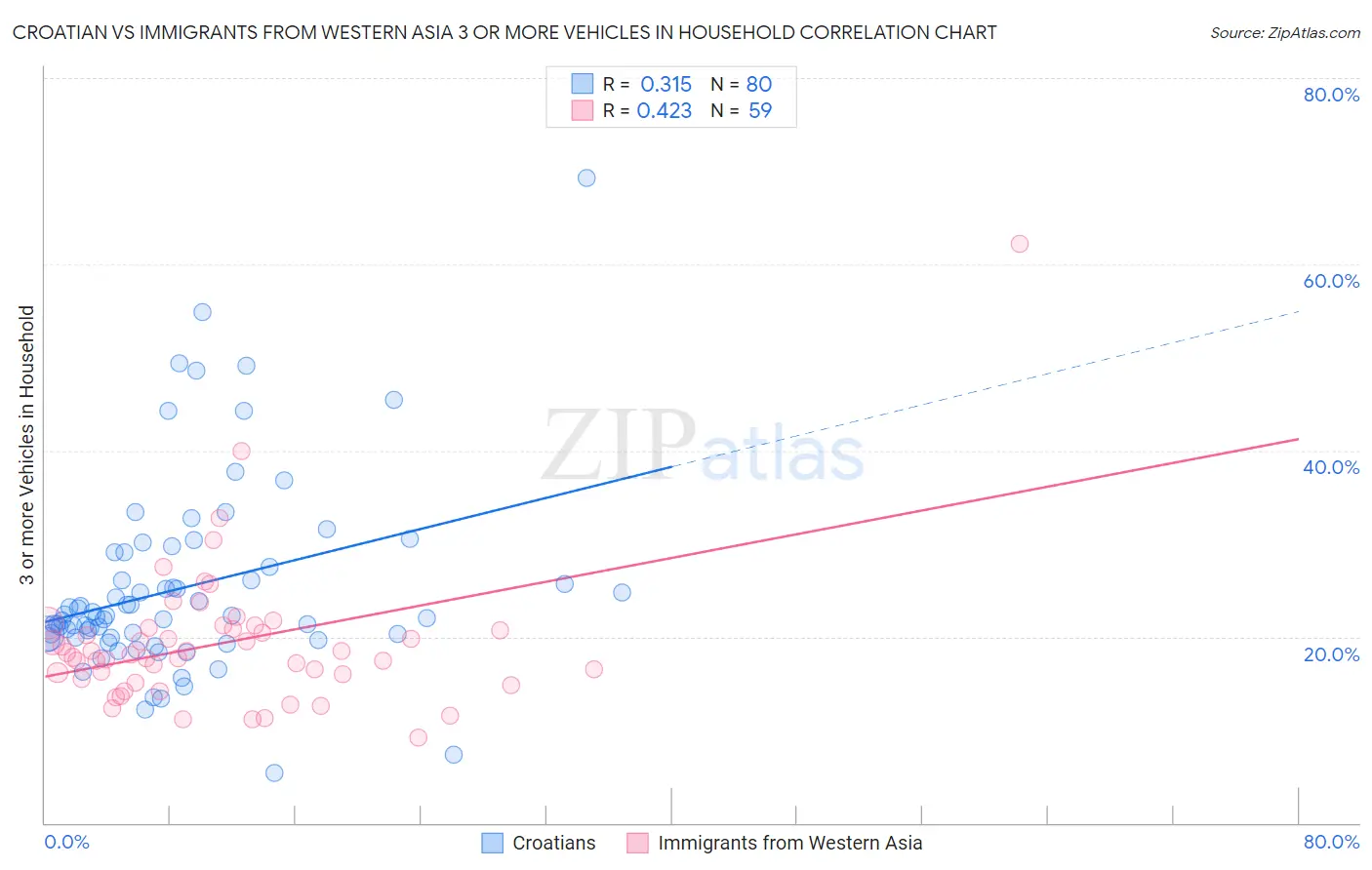 Croatian vs Immigrants from Western Asia 3 or more Vehicles in Household