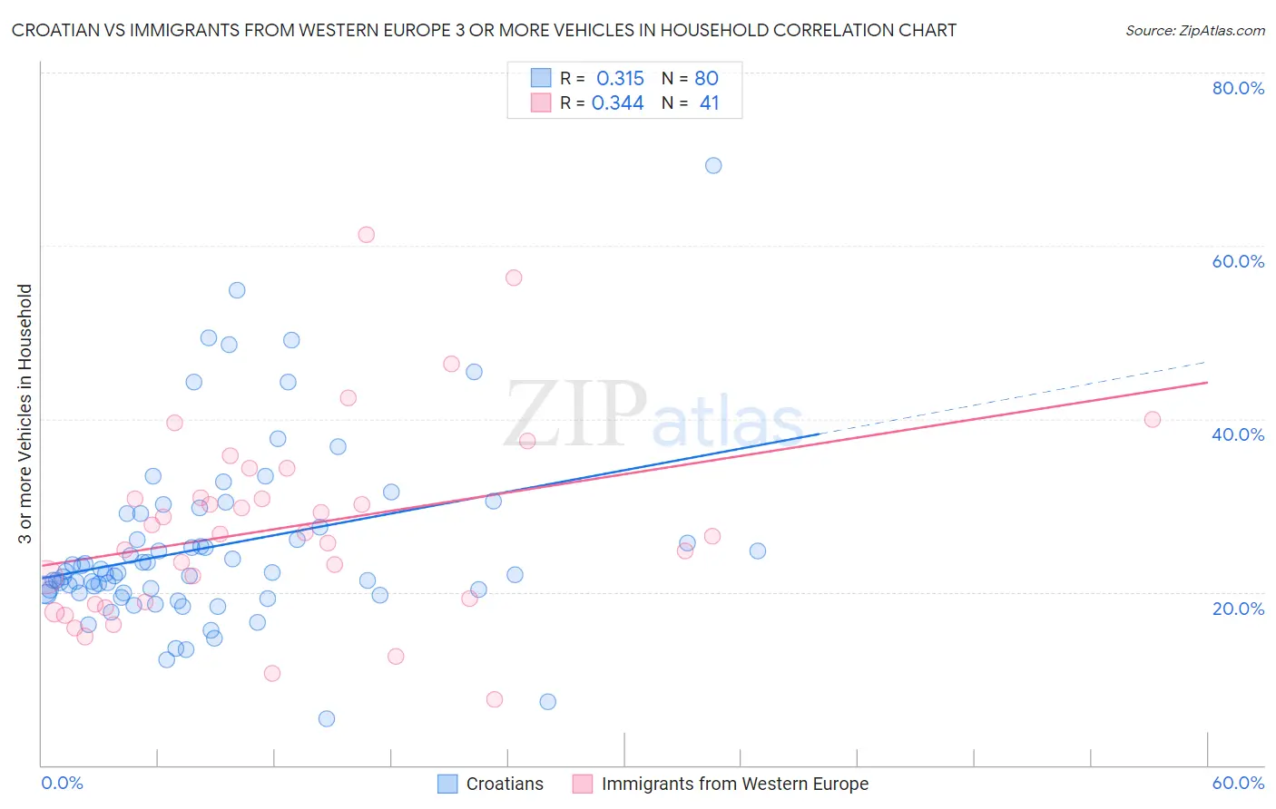 Croatian vs Immigrants from Western Europe 3 or more Vehicles in Household