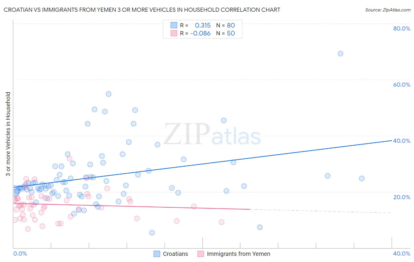 Croatian vs Immigrants from Yemen 3 or more Vehicles in Household
