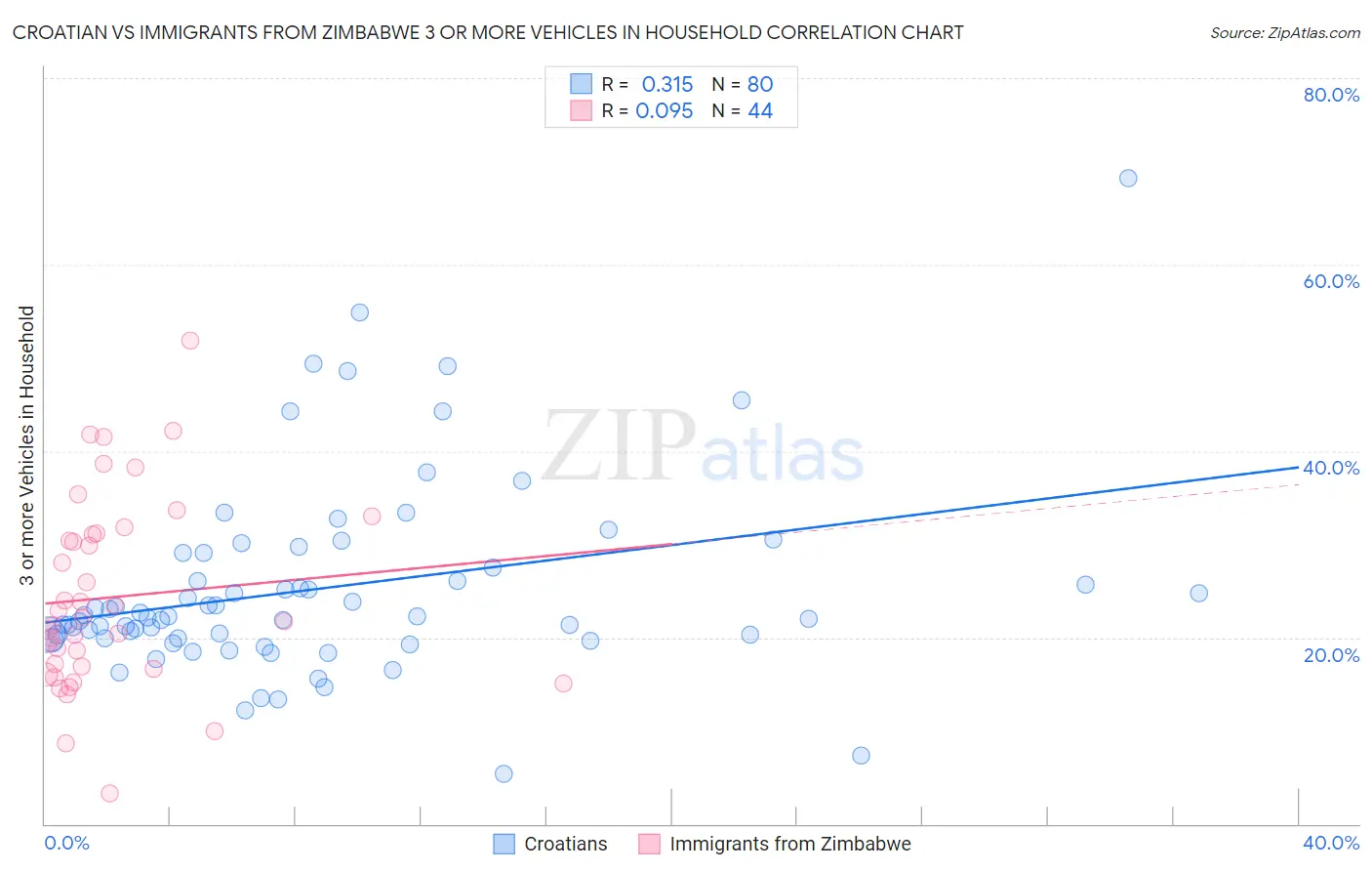 Croatian vs Immigrants from Zimbabwe 3 or more Vehicles in Household