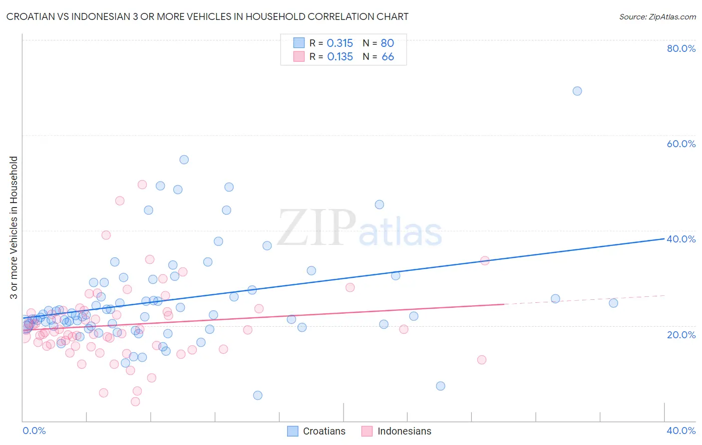Croatian vs Indonesian 3 or more Vehicles in Household