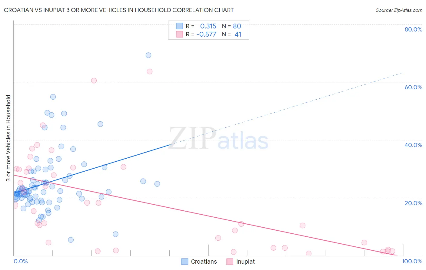 Croatian vs Inupiat 3 or more Vehicles in Household