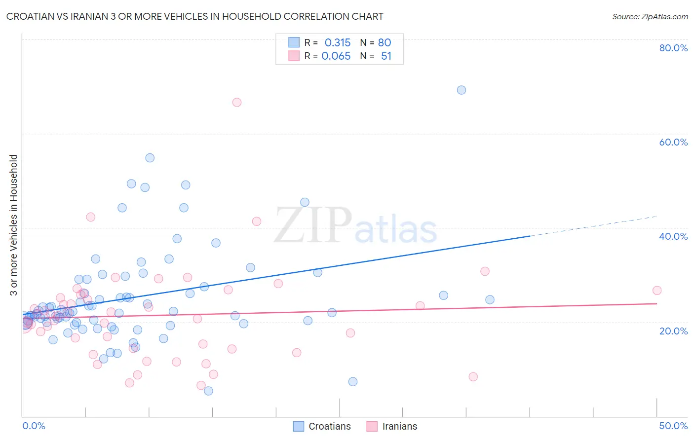 Croatian vs Iranian 3 or more Vehicles in Household