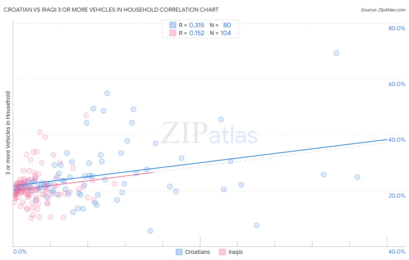 Croatian vs Iraqi 3 or more Vehicles in Household