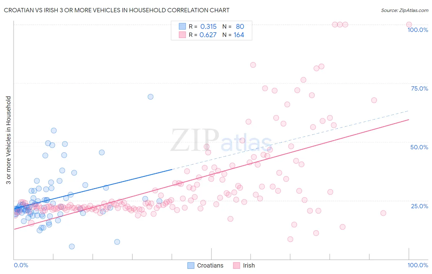 Croatian vs Irish 3 or more Vehicles in Household