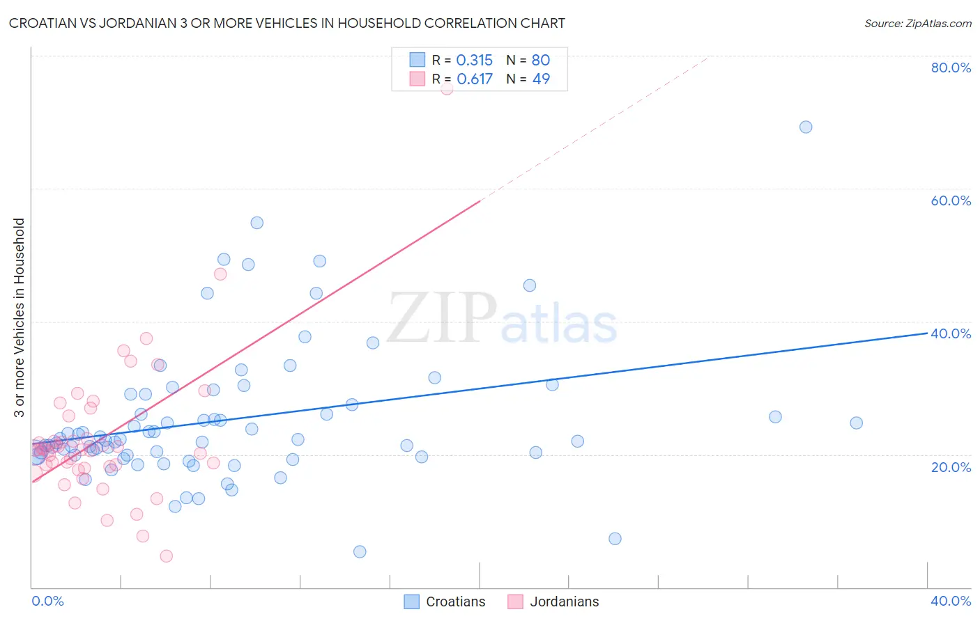 Croatian vs Jordanian 3 or more Vehicles in Household