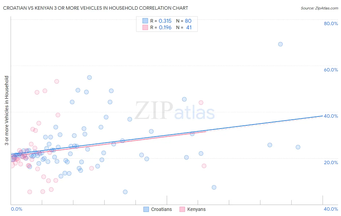 Croatian vs Kenyan 3 or more Vehicles in Household