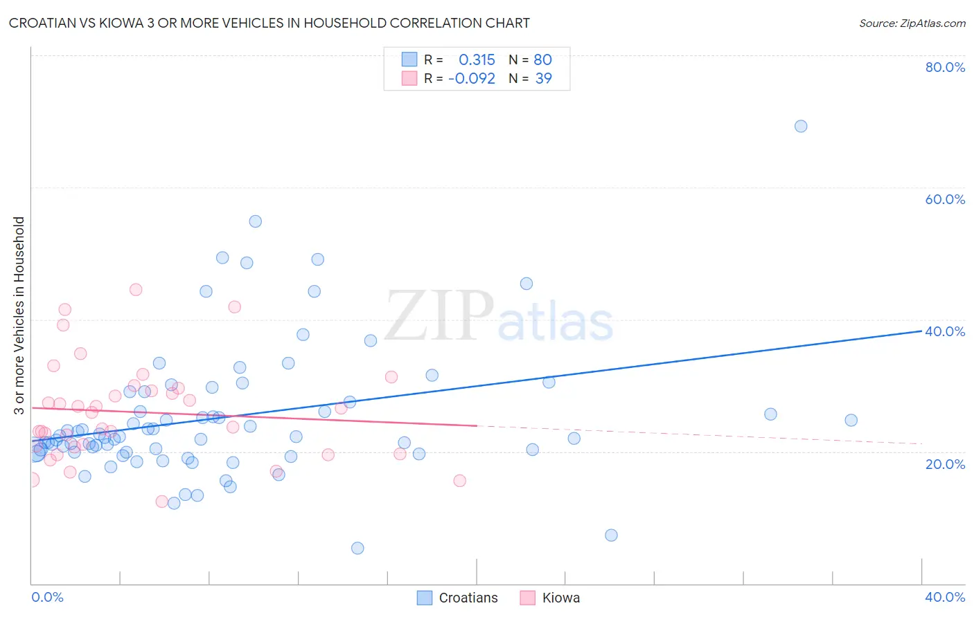 Croatian vs Kiowa 3 or more Vehicles in Household