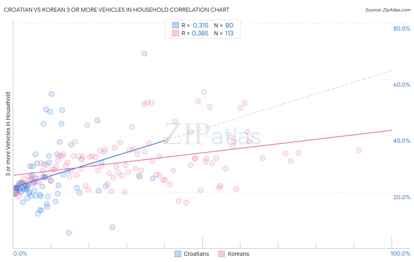 Croatian vs Korean 3 or more Vehicles in Household
