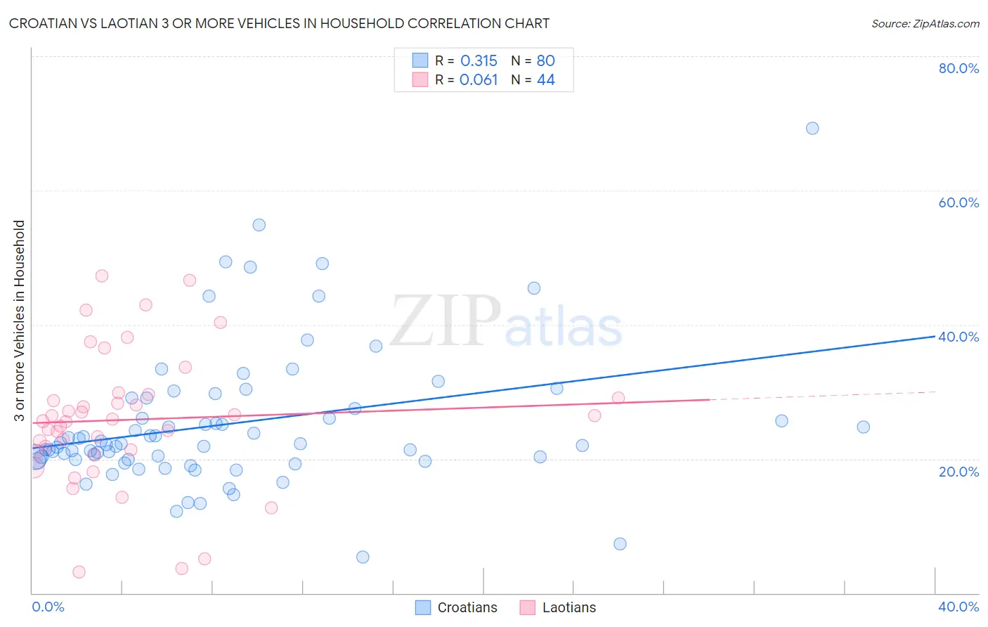 Croatian vs Laotian 3 or more Vehicles in Household