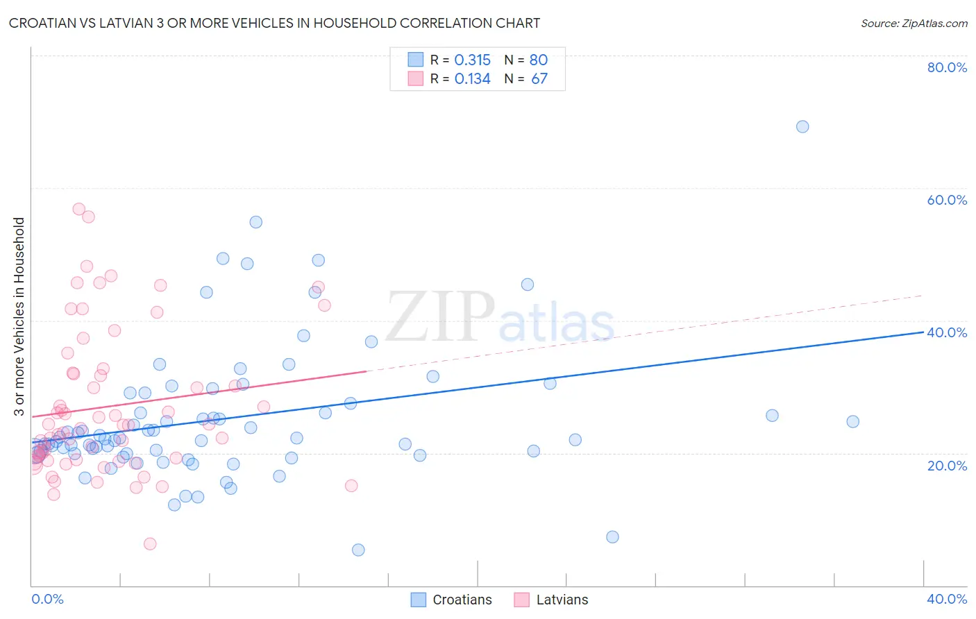 Croatian vs Latvian 3 or more Vehicles in Household