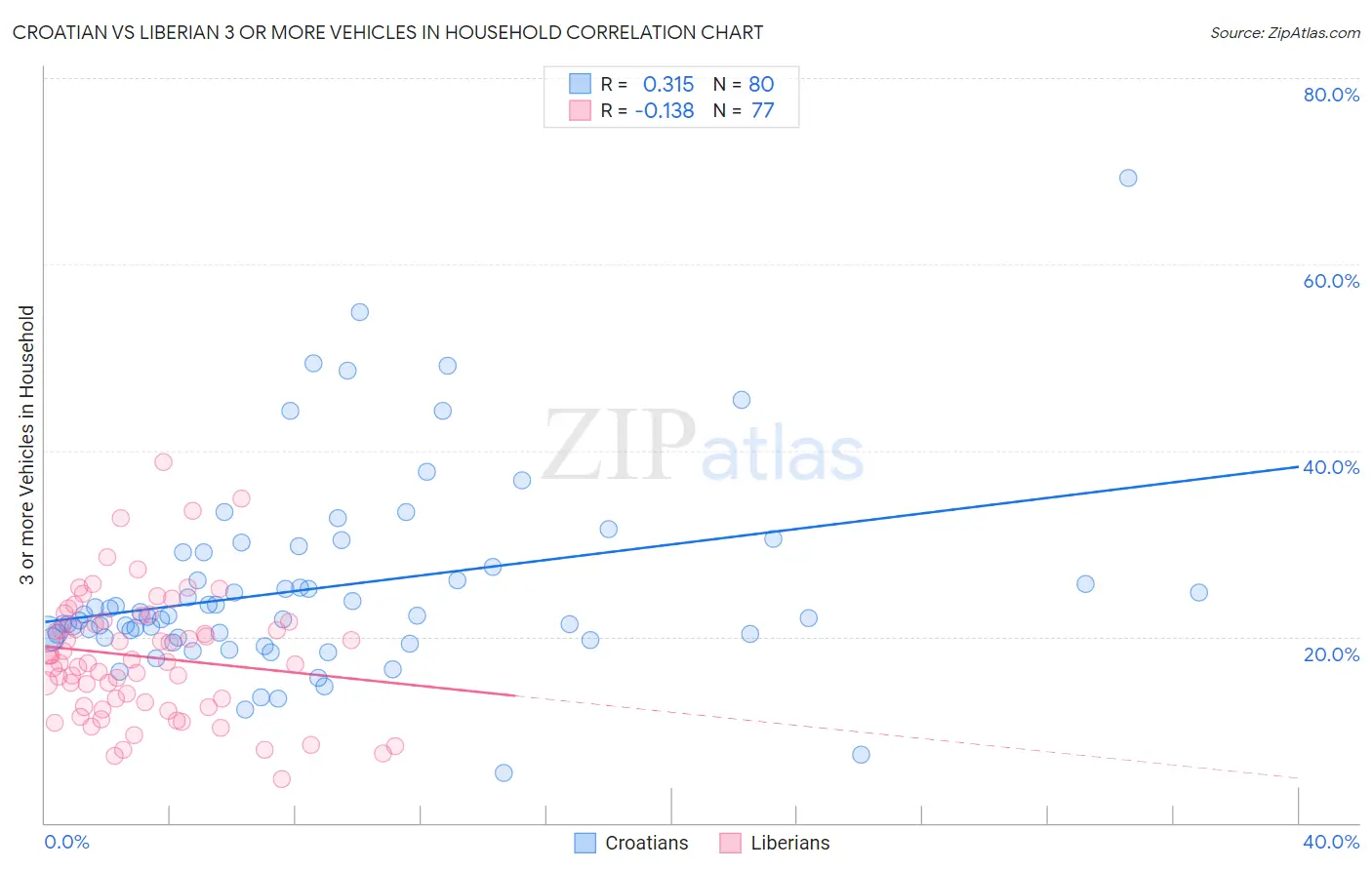 Croatian vs Liberian 3 or more Vehicles in Household