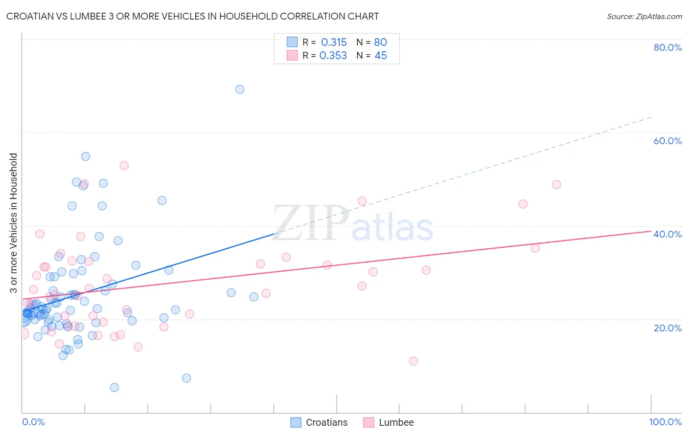 Croatian vs Lumbee 3 or more Vehicles in Household