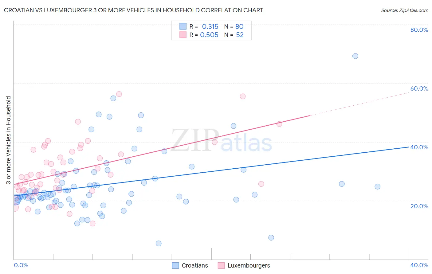 Croatian vs Luxembourger 3 or more Vehicles in Household