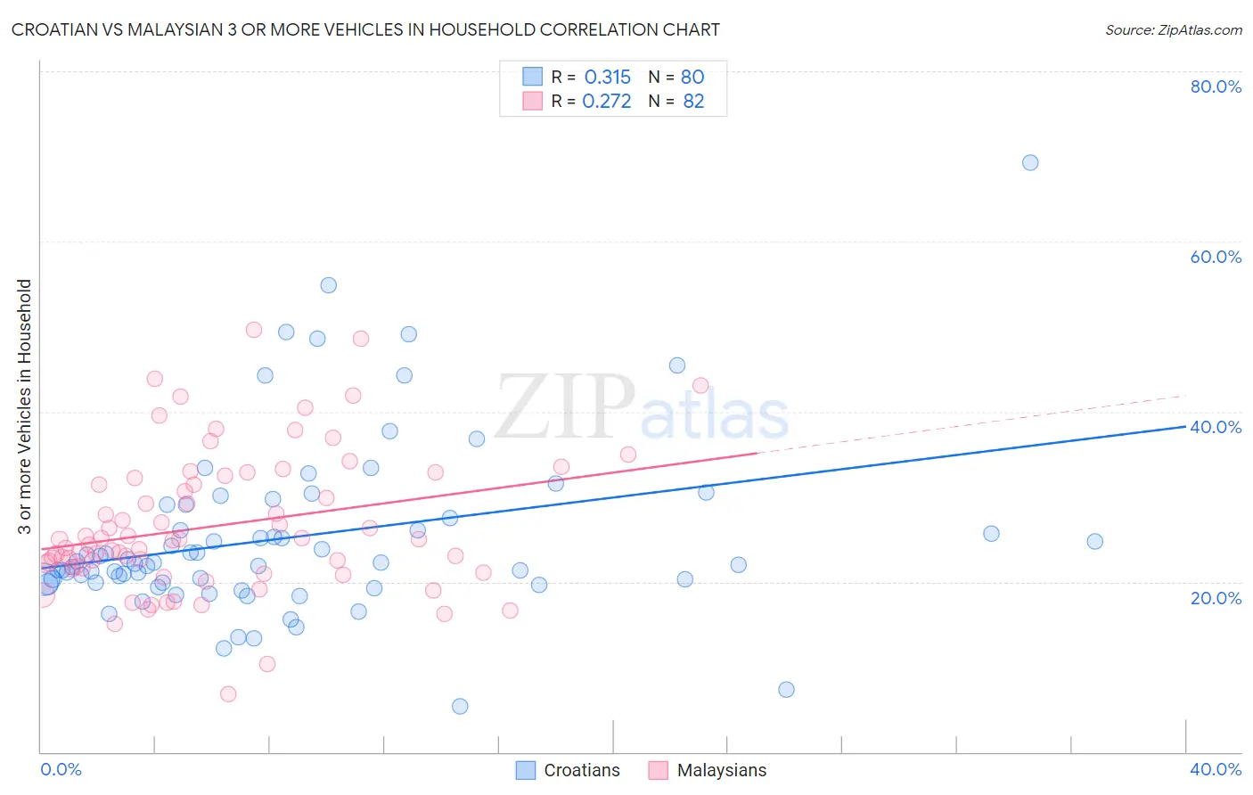 Croatian vs Malaysian 3 or more Vehicles in Household