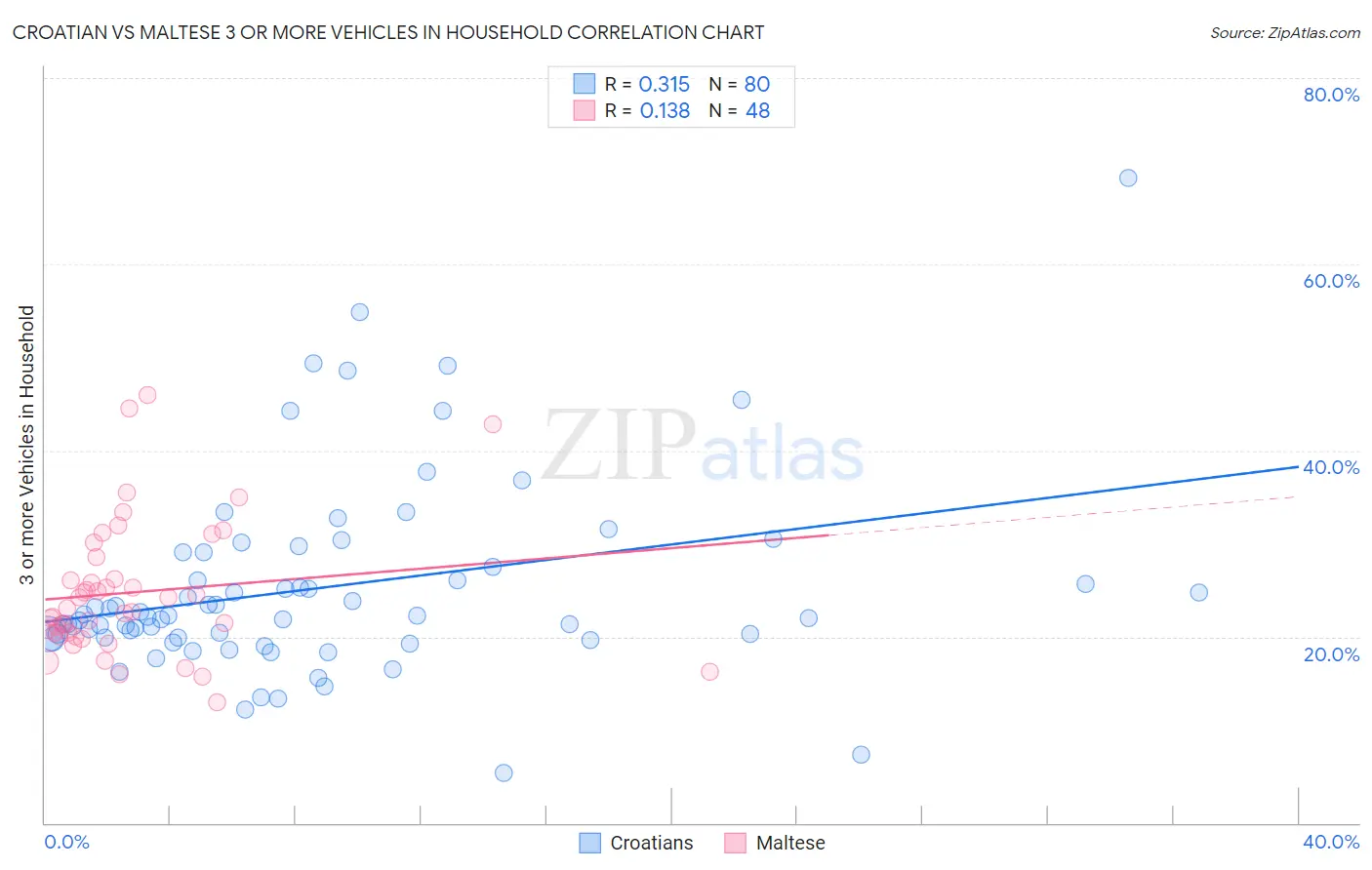 Croatian vs Maltese 3 or more Vehicles in Household