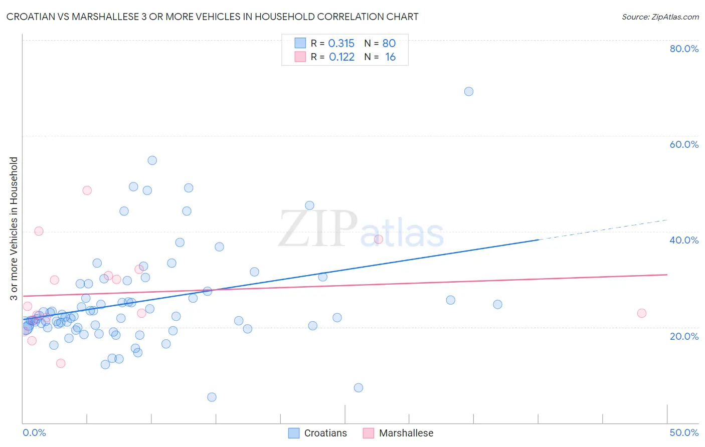 Croatian vs Marshallese 3 or more Vehicles in Household