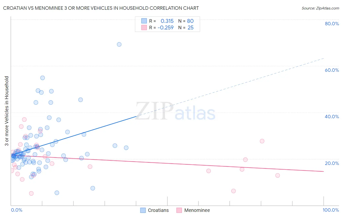 Croatian vs Menominee 3 or more Vehicles in Household