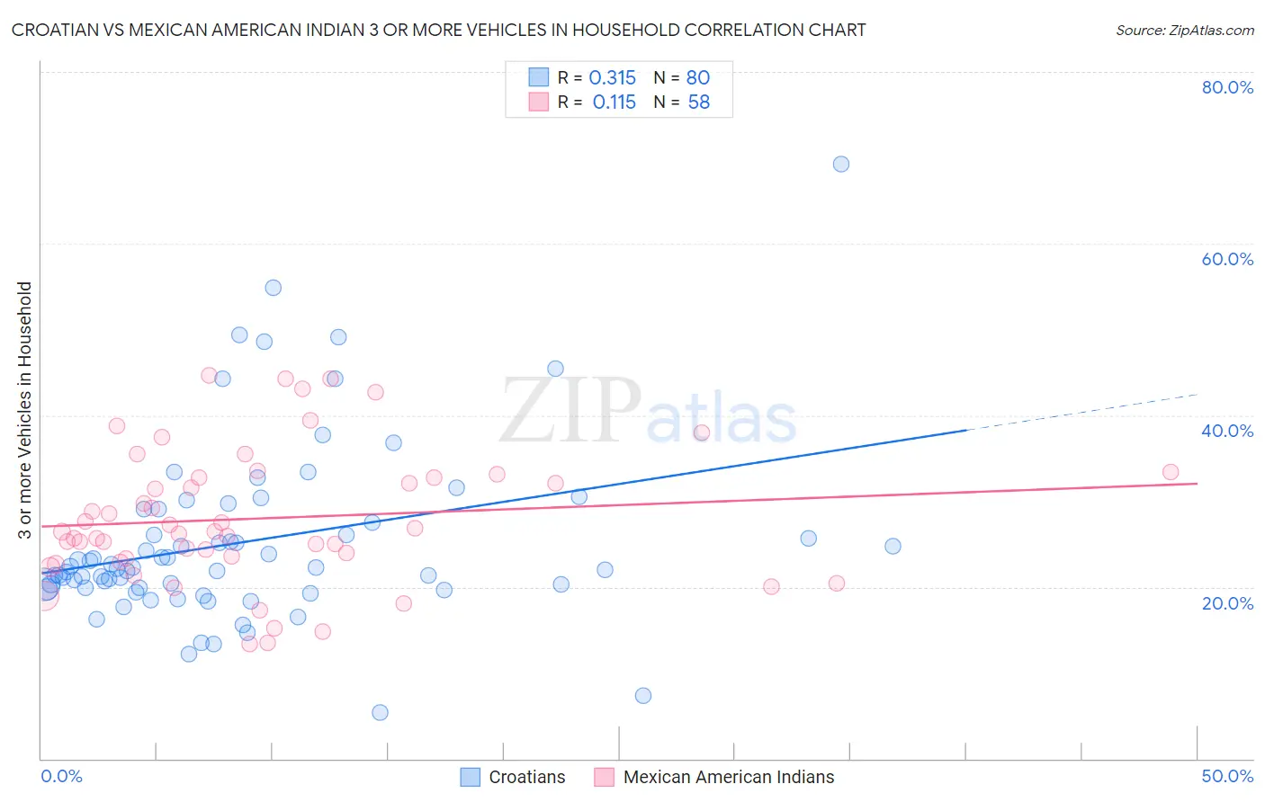 Croatian vs Mexican American Indian 3 or more Vehicles in Household