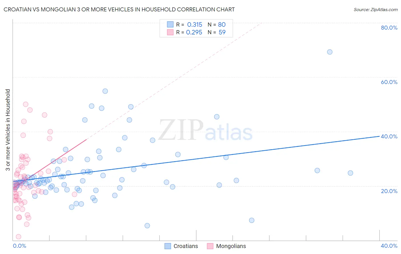 Croatian vs Mongolian 3 or more Vehicles in Household