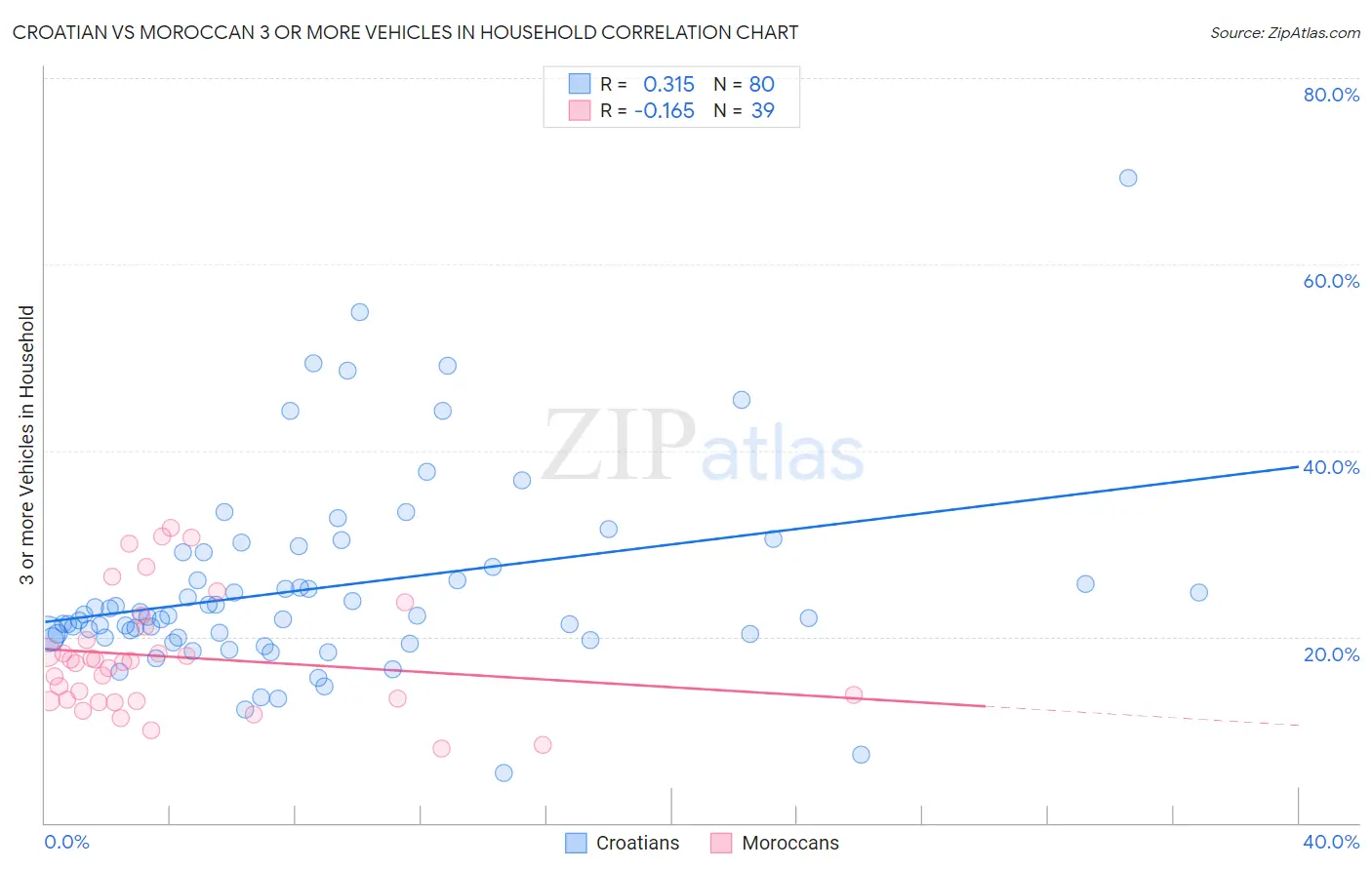 Croatian vs Moroccan 3 or more Vehicles in Household