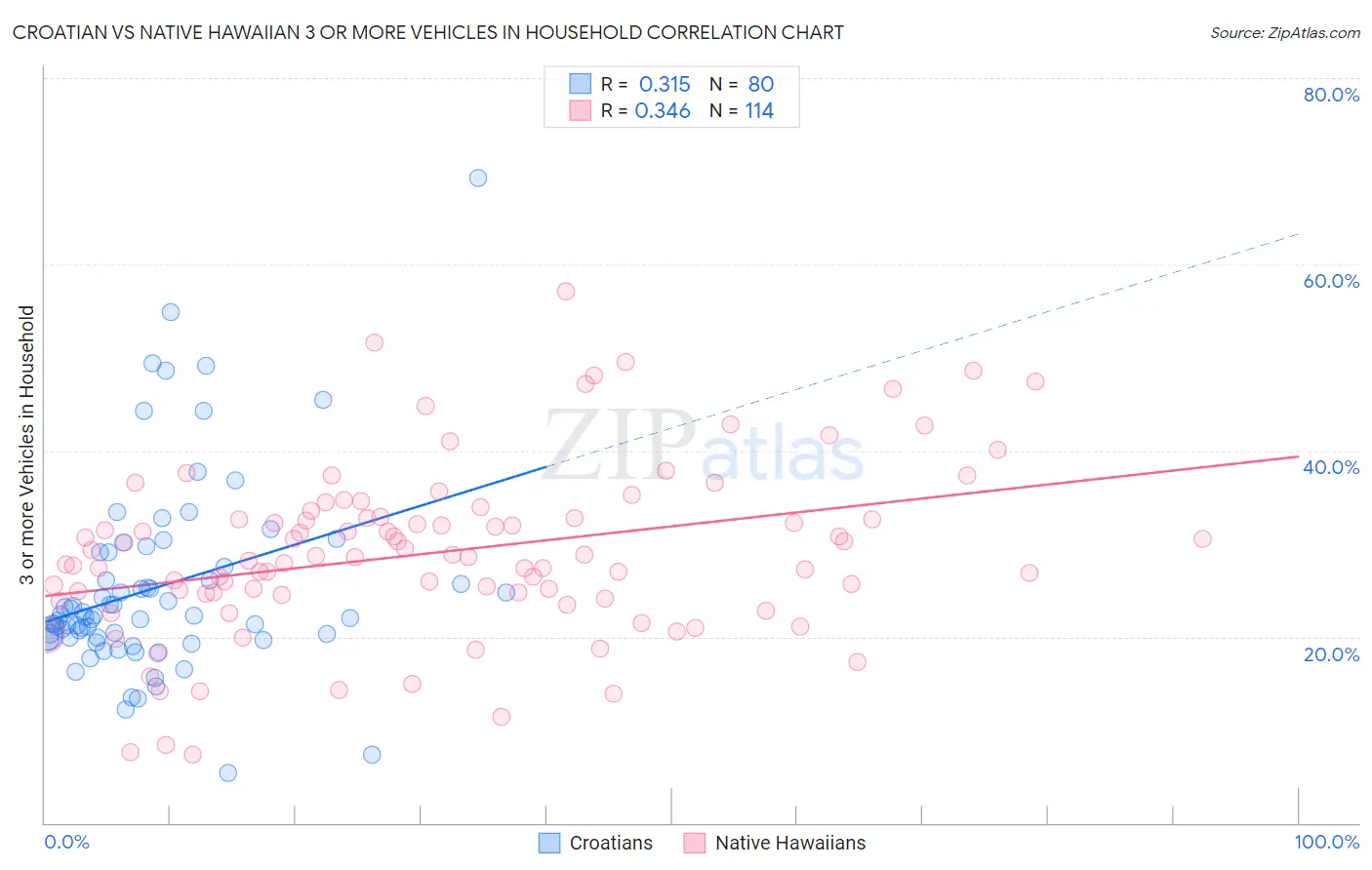 Croatian vs Native Hawaiian 3 or more Vehicles in Household
