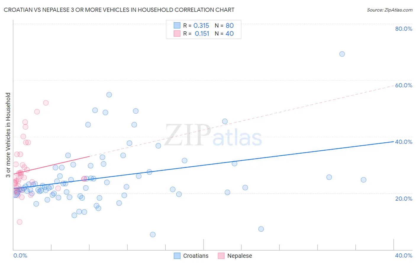 Croatian vs Nepalese 3 or more Vehicles in Household