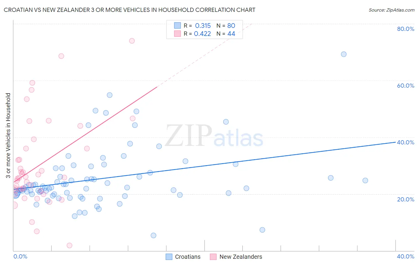 Croatian vs New Zealander 3 or more Vehicles in Household