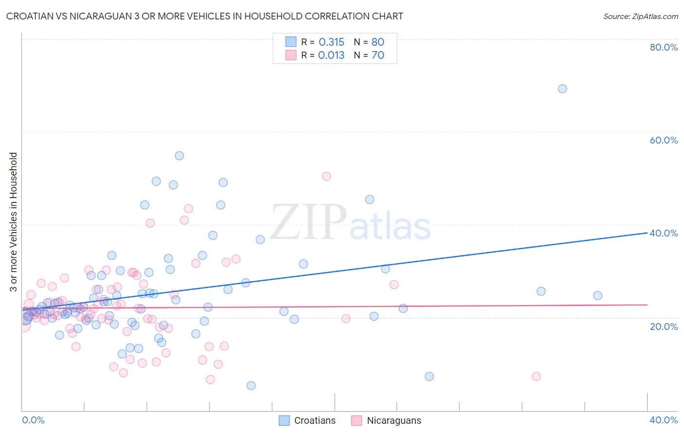 Croatian vs Nicaraguan 3 or more Vehicles in Household