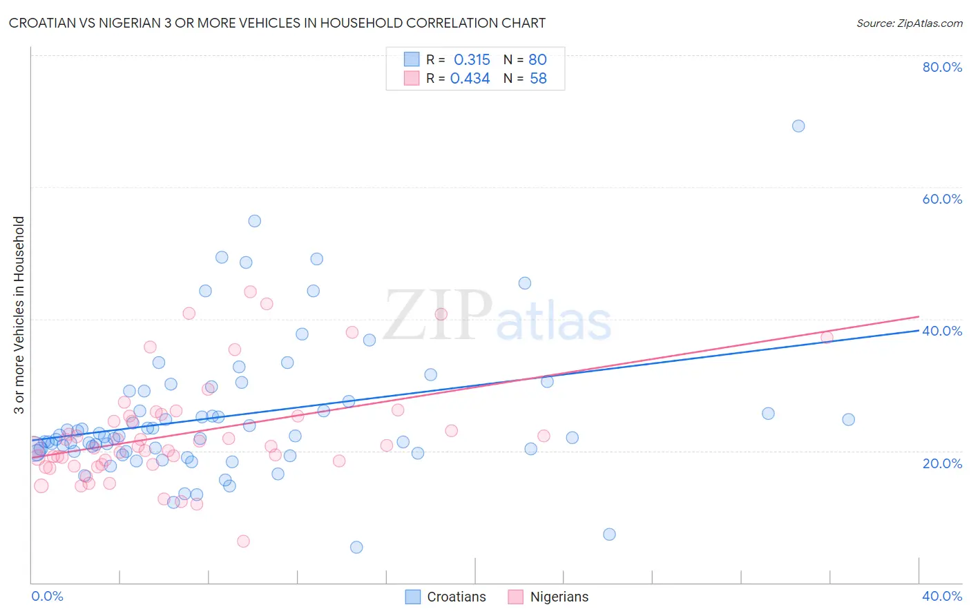 Croatian vs Nigerian 3 or more Vehicles in Household