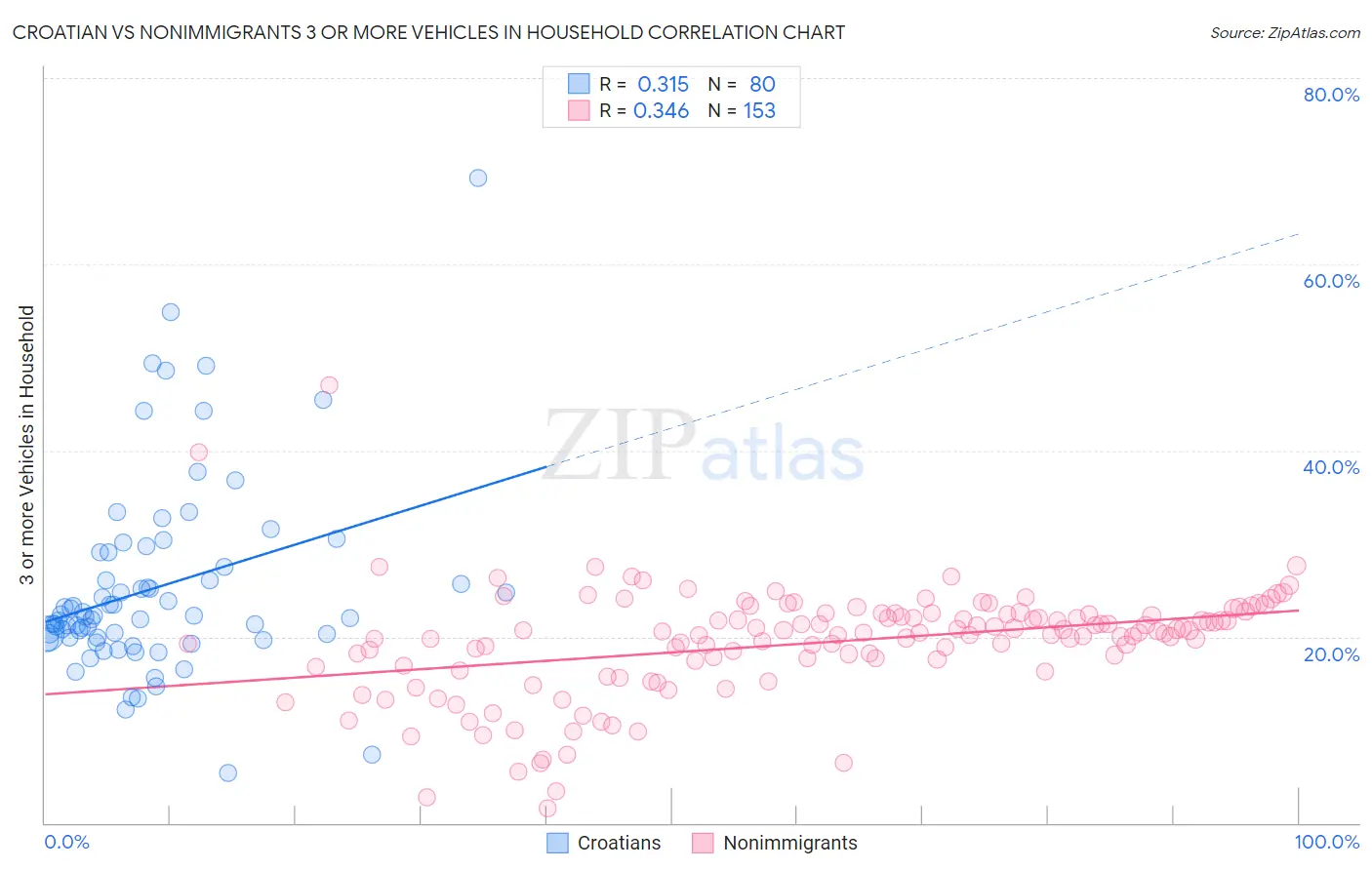 Croatian vs Nonimmigrants 3 or more Vehicles in Household