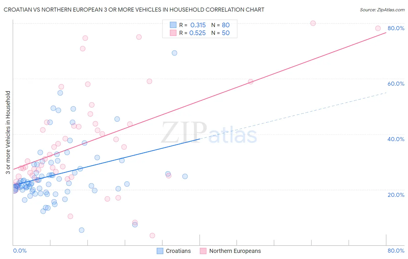 Croatian vs Northern European 3 or more Vehicles in Household