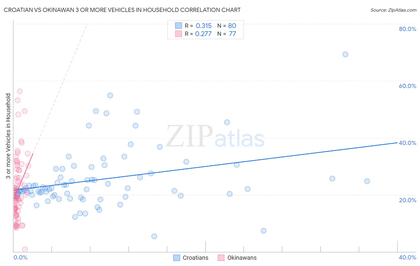 Croatian vs Okinawan 3 or more Vehicles in Household