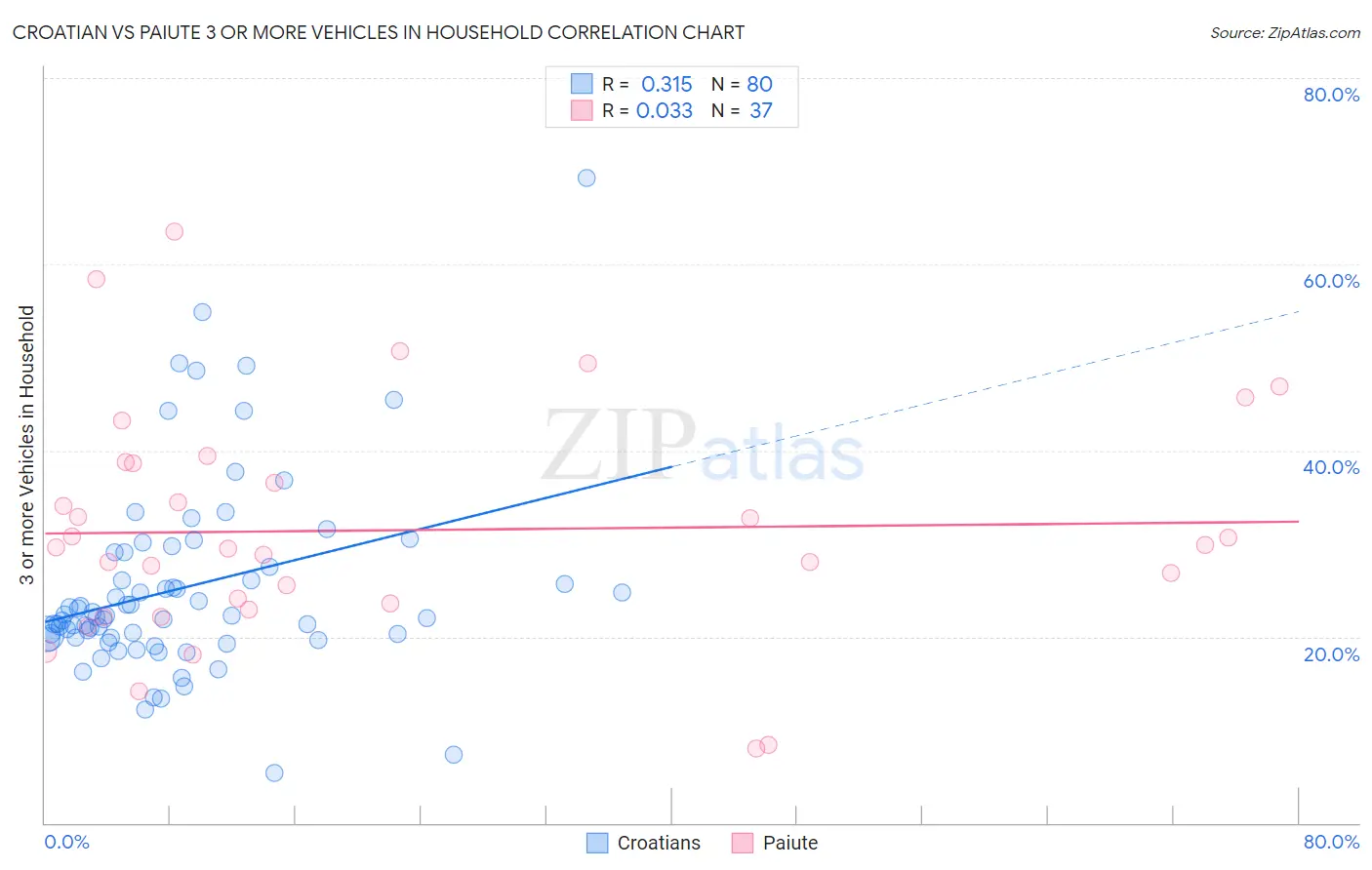 Croatian vs Paiute 3 or more Vehicles in Household