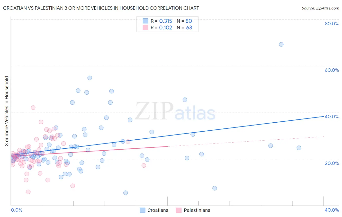 Croatian vs Palestinian 3 or more Vehicles in Household