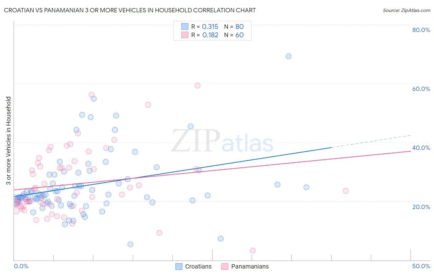 Croatian vs Panamanian 3 or more Vehicles in Household