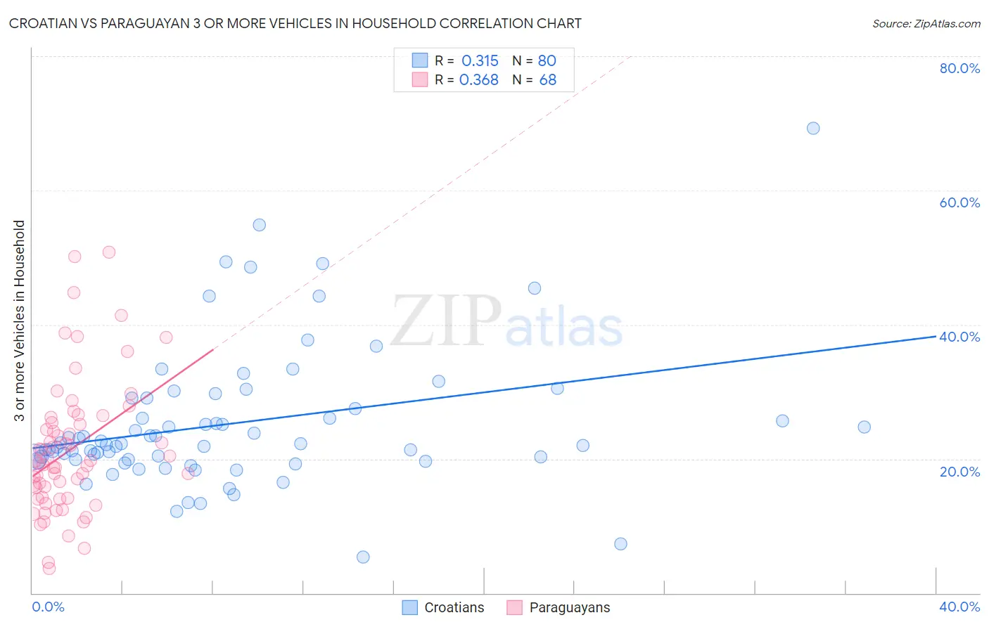 Croatian vs Paraguayan 3 or more Vehicles in Household