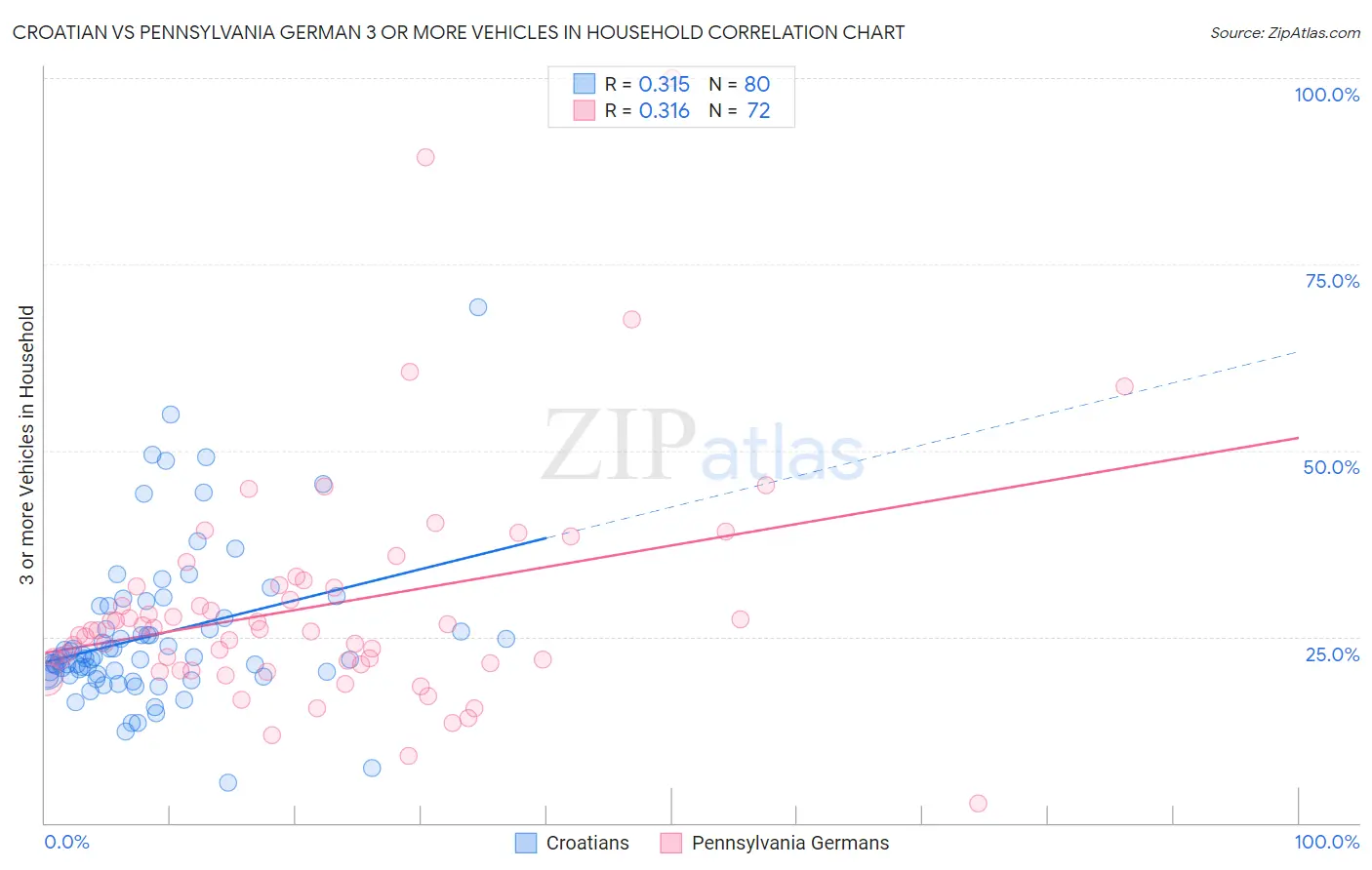 Croatian vs Pennsylvania German 3 or more Vehicles in Household