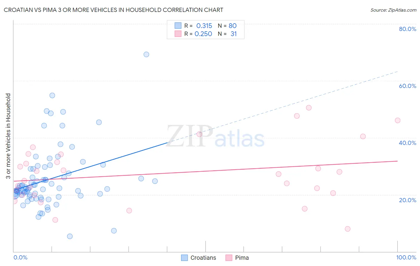 Croatian vs Pima 3 or more Vehicles in Household