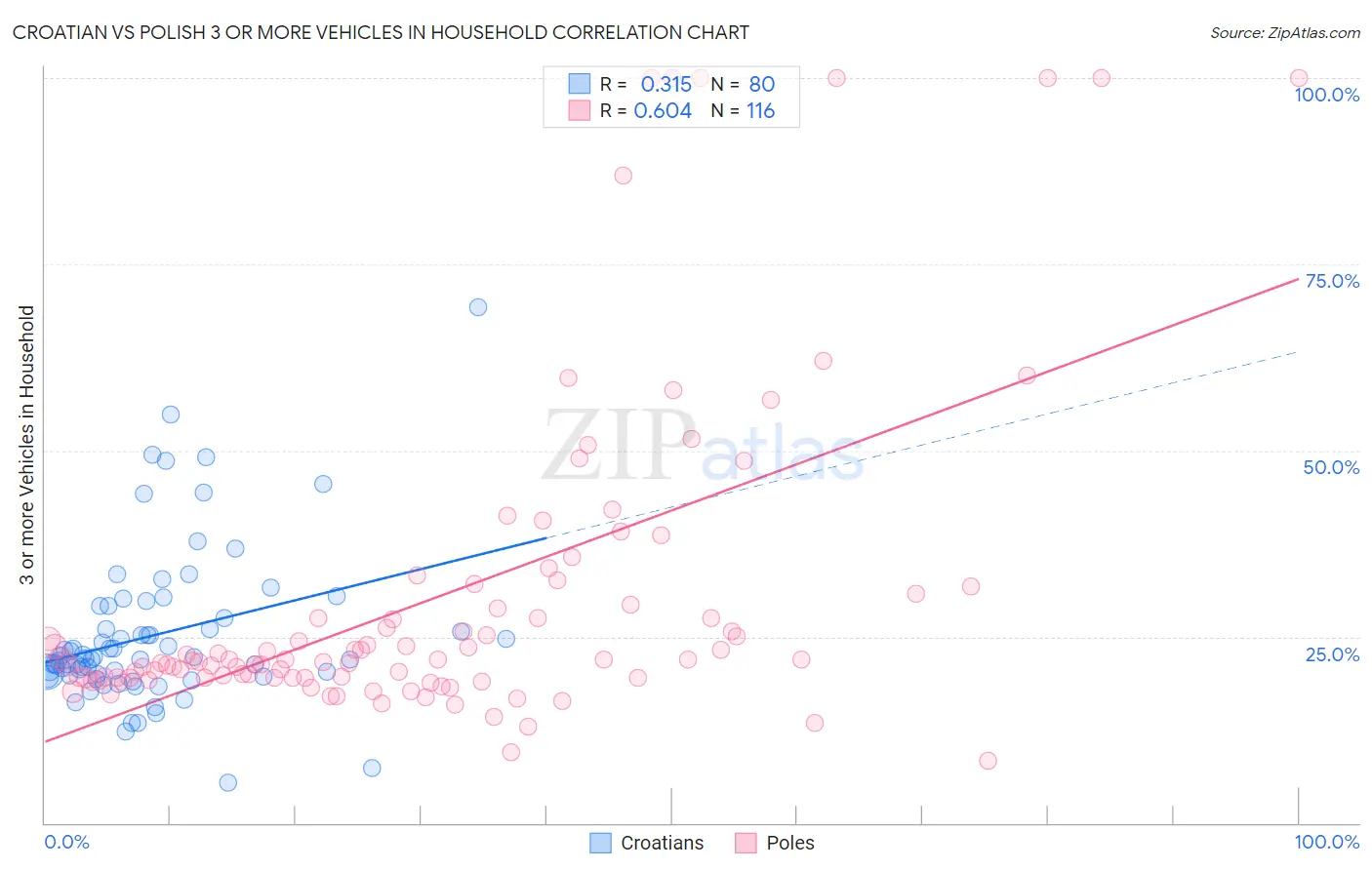 Croatian vs Polish 3 or more Vehicles in Household