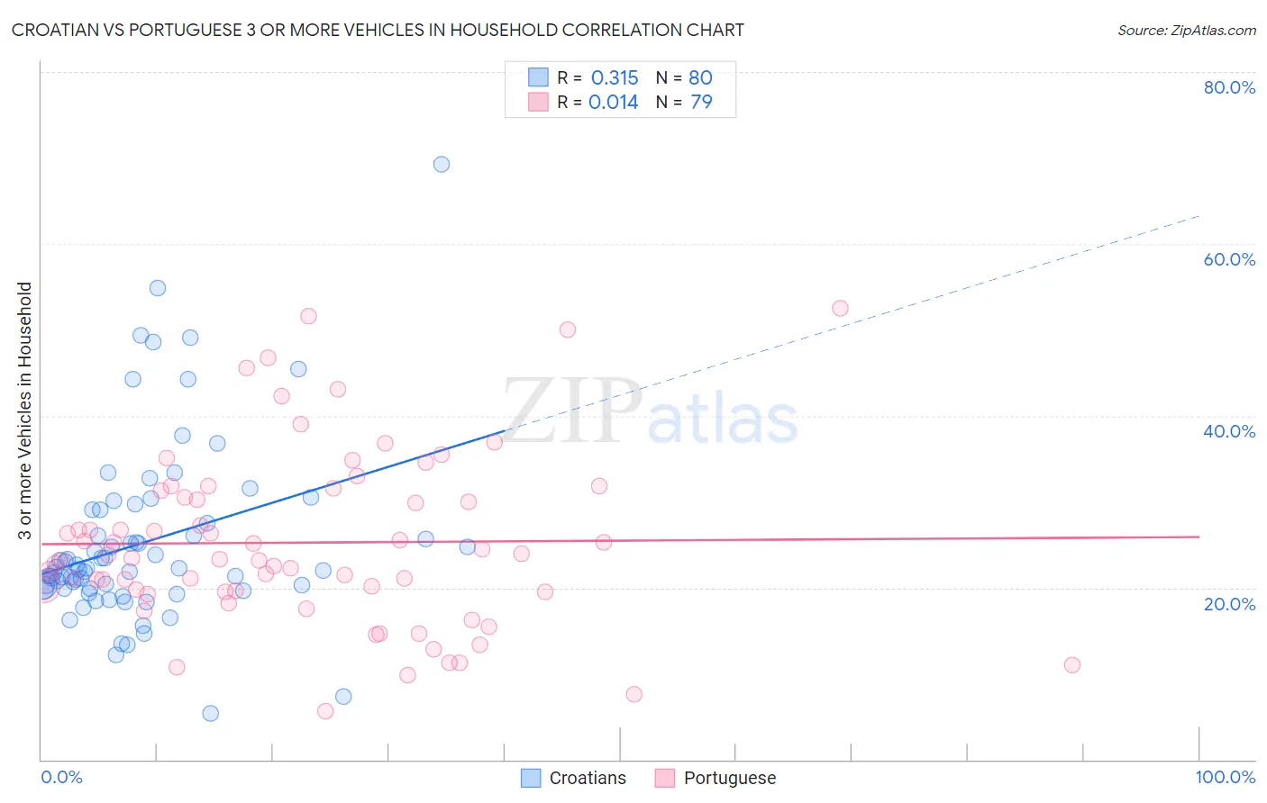Croatian vs Portuguese 3 or more Vehicles in Household