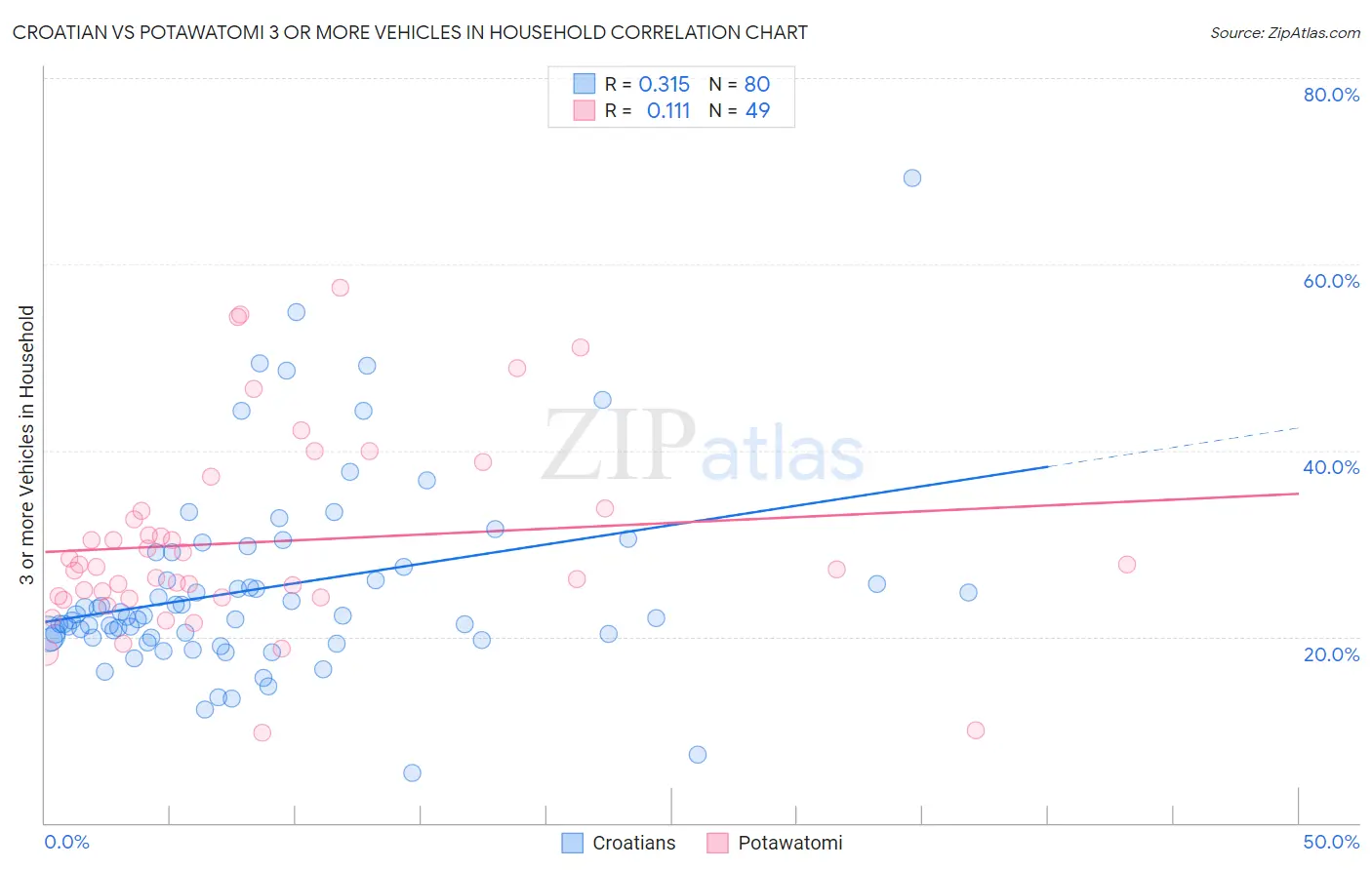 Croatian vs Potawatomi 3 or more Vehicles in Household