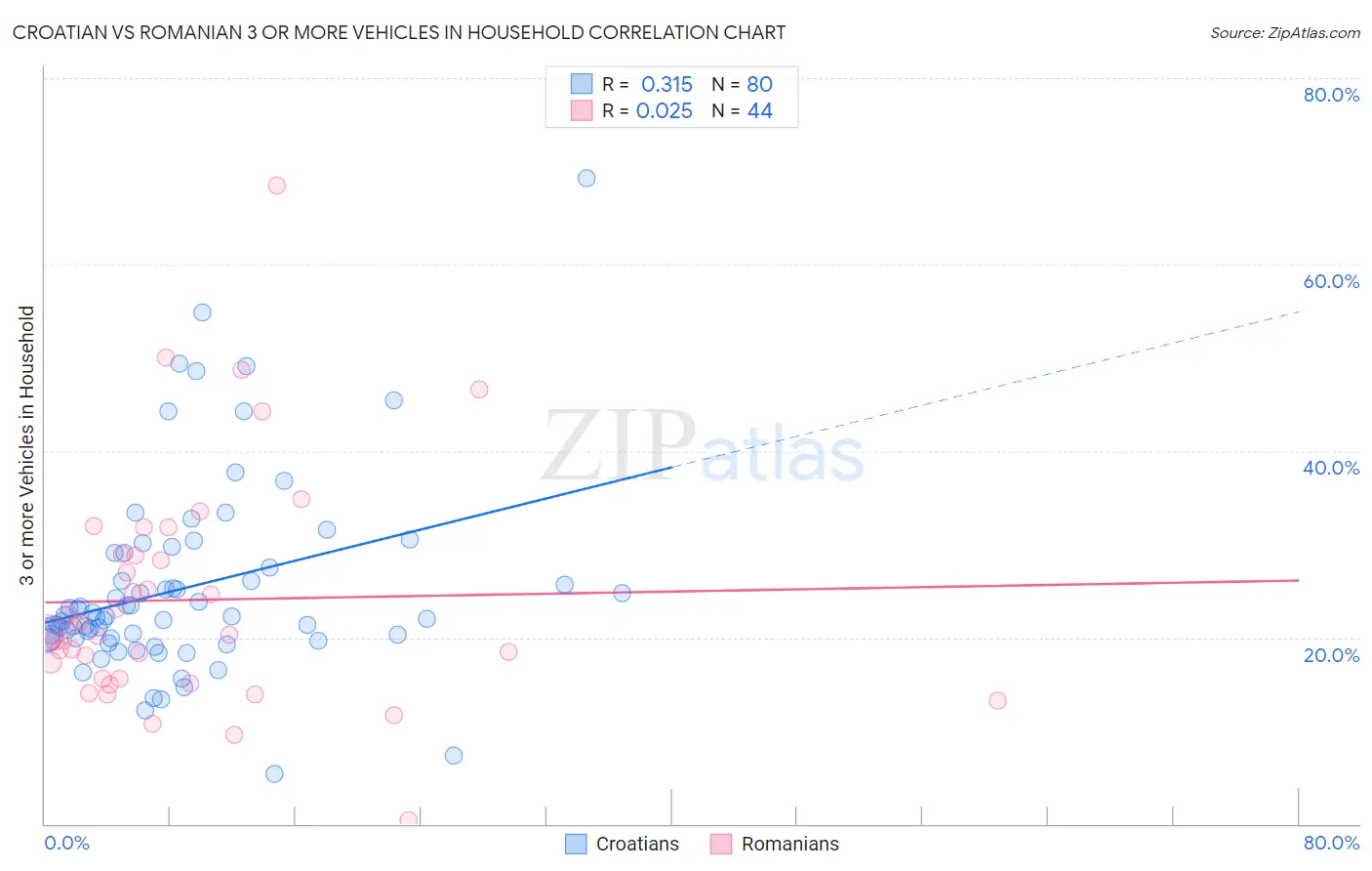 Croatian vs Romanian 3 or more Vehicles in Household