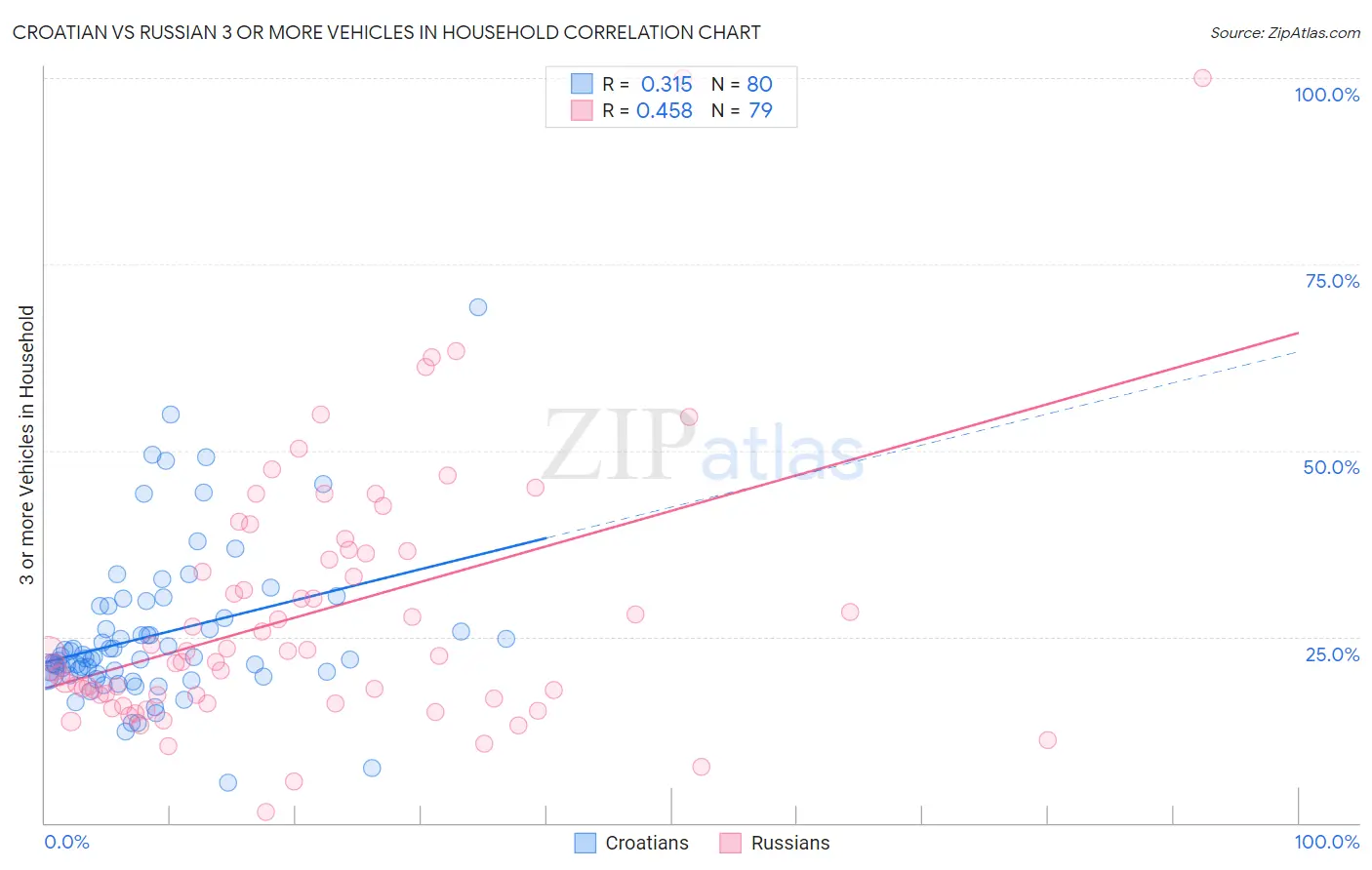 Croatian vs Russian 3 or more Vehicles in Household