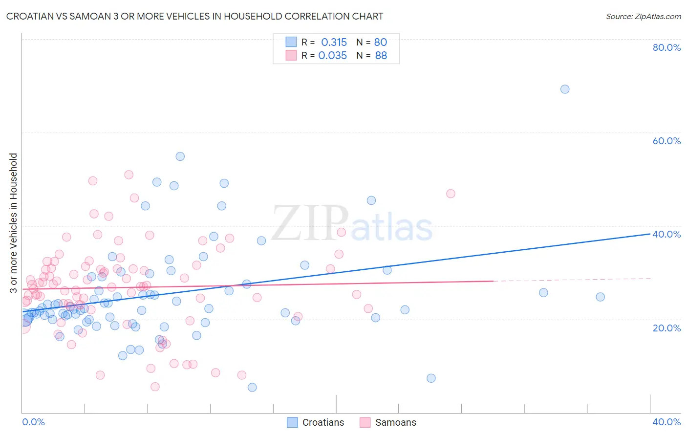 Croatian vs Samoan 3 or more Vehicles in Household