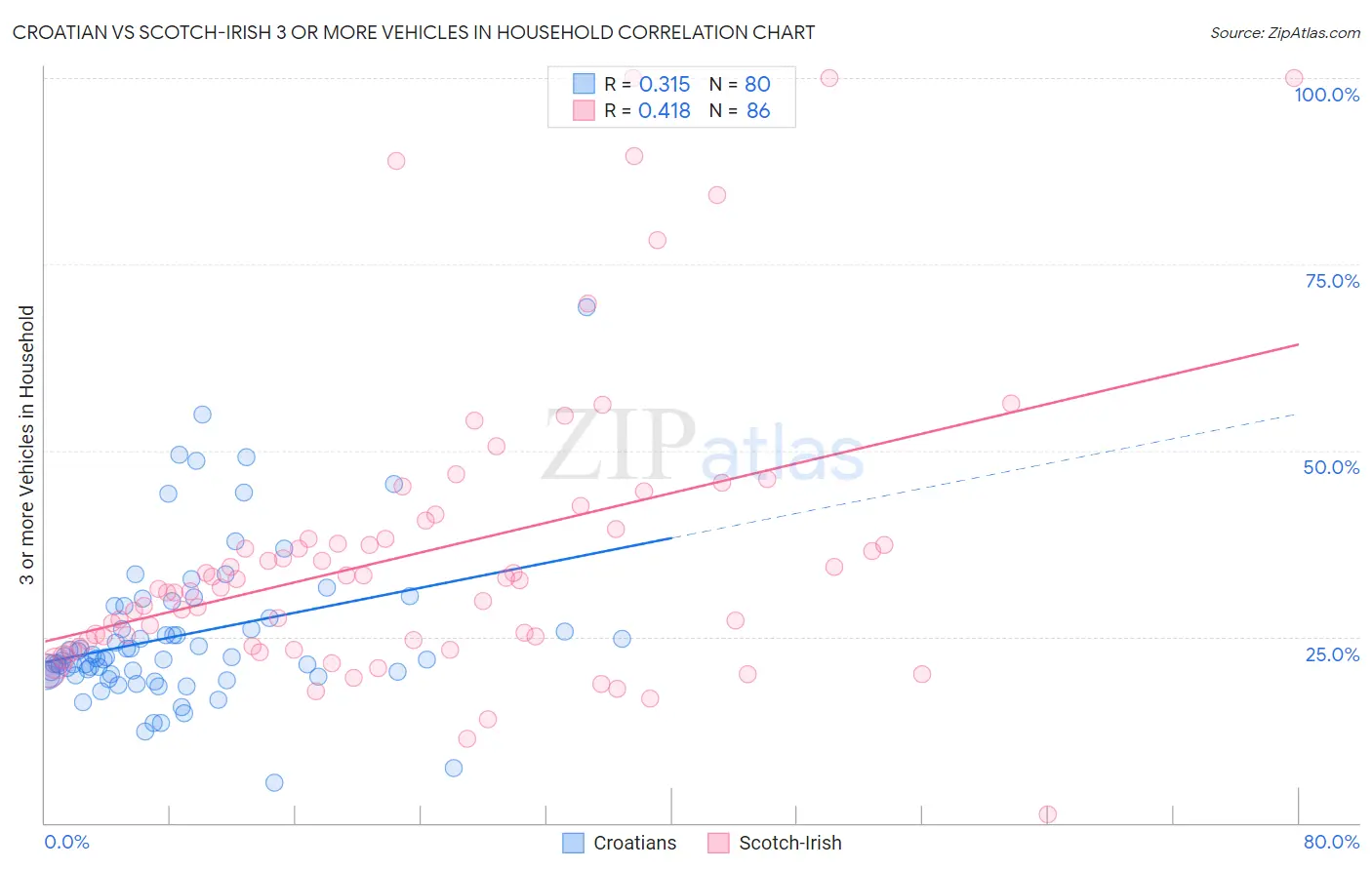 Croatian vs Scotch-Irish 3 or more Vehicles in Household