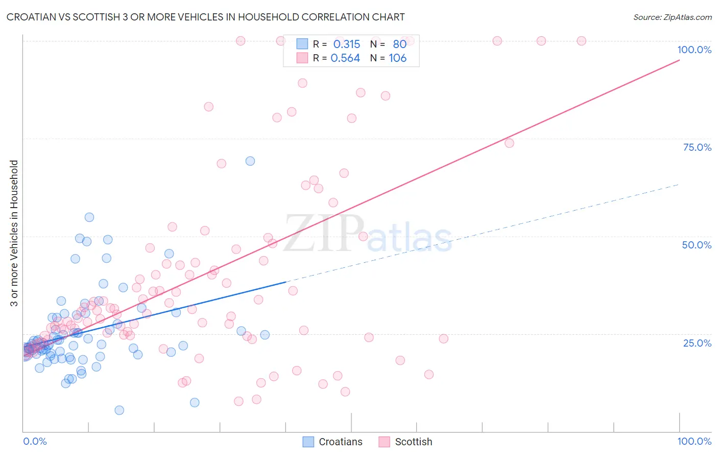 Croatian vs Scottish 3 or more Vehicles in Household