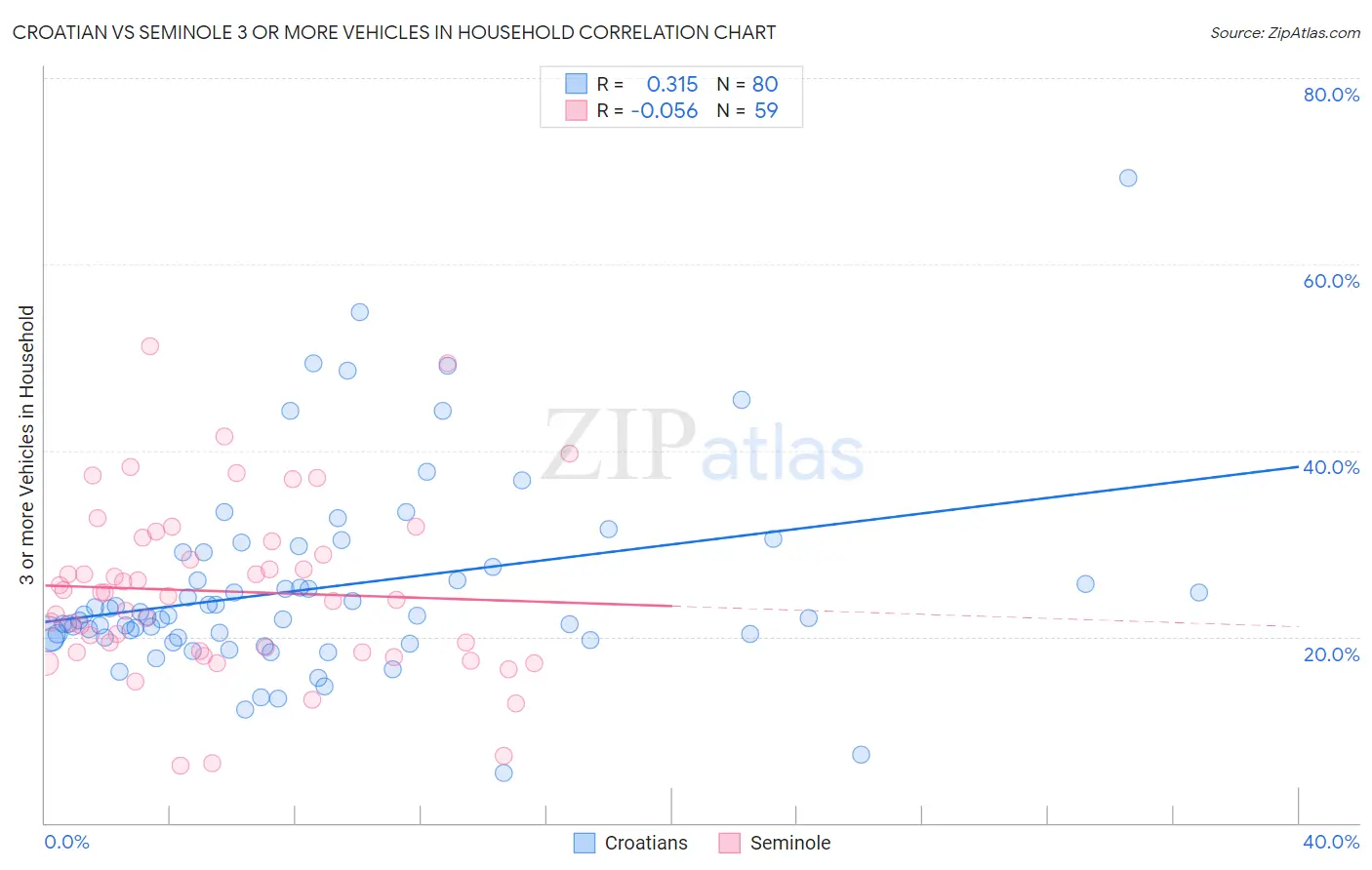 Croatian vs Seminole 3 or more Vehicles in Household