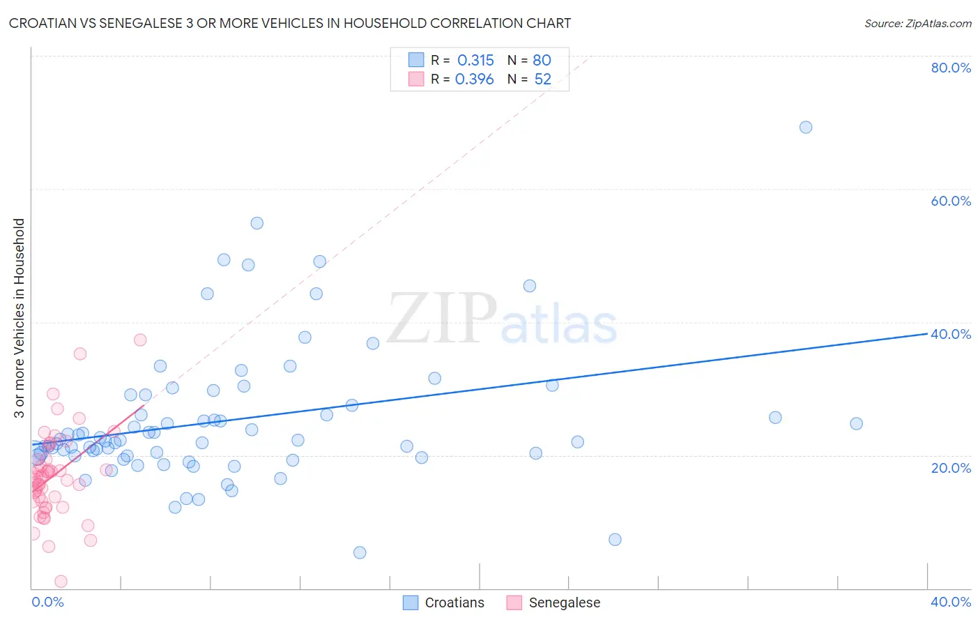 Croatian vs Senegalese 3 or more Vehicles in Household