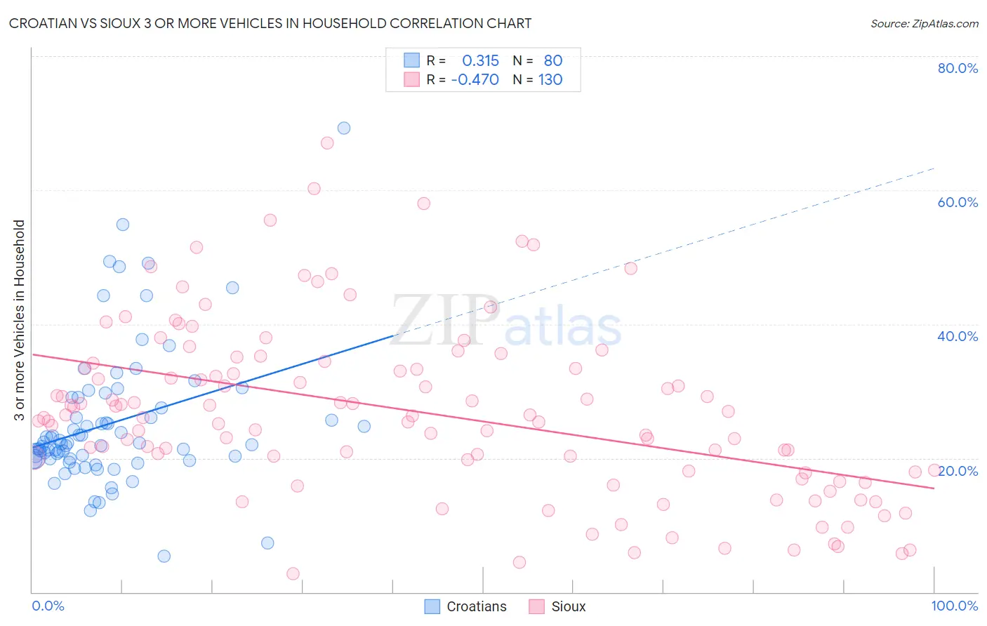 Croatian vs Sioux 3 or more Vehicles in Household
